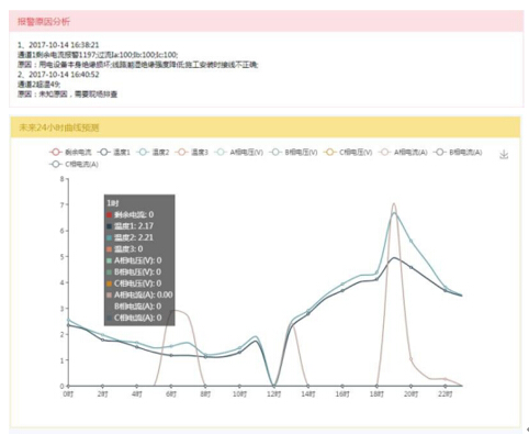 22 未来24小时曲线预测