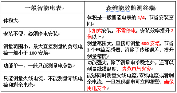 监测终端优势